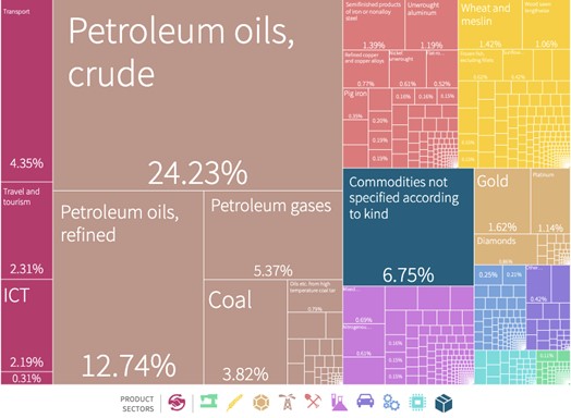 Russia's Mineral Exports